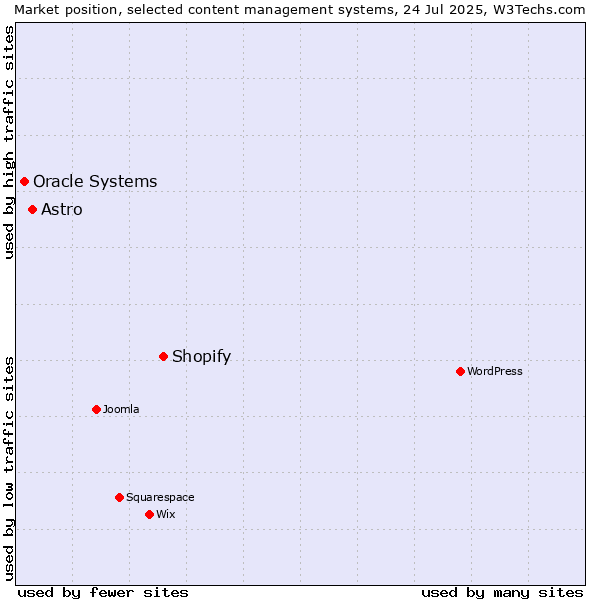 Market position of Shopify vs. Astro vs. Oracle Systems
