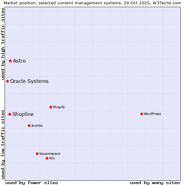 Market position of Astro vs. Shopline vs. Oracle Systems