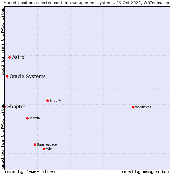 Market position of Astro vs. Oracle Systems vs. Shoptec