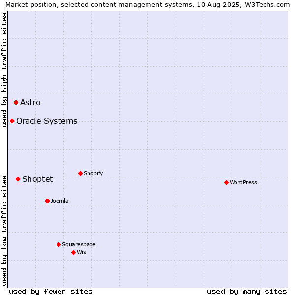 Market position of Shoptet vs. Astro vs. Oracle Systems