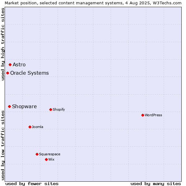 Market position of Astro vs. Shopware vs. Oracle Systems