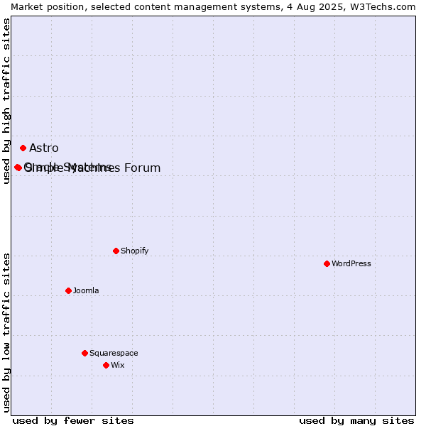 Market position of Astro vs. Simple Machines Forum vs. Oracle Systems