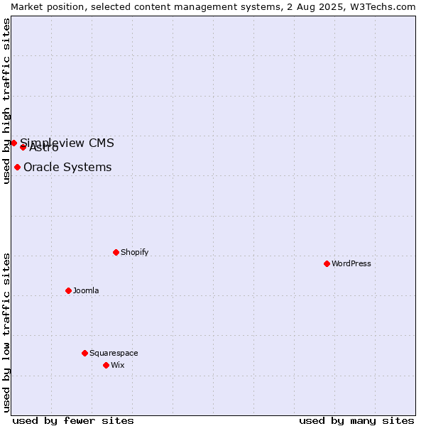 Market position of Astro vs. Oracle Systems vs. Simpleview CMS