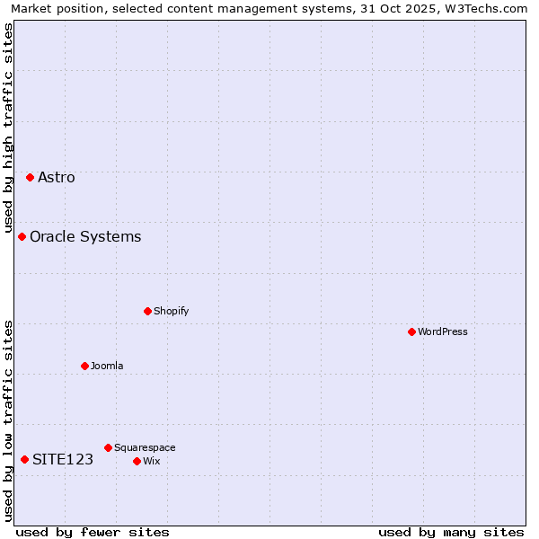 Market position of Astro vs. SITE123 vs. Oracle Systems