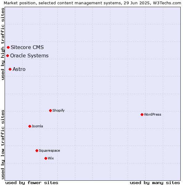 Market position of Astro vs. Sitecore CMS vs. Oracle Systems
