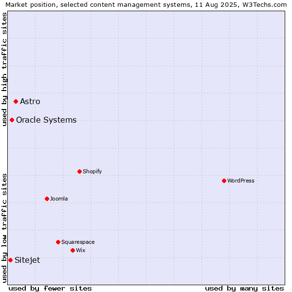Market position of Astro vs. Oracle Systems vs. Sitejet