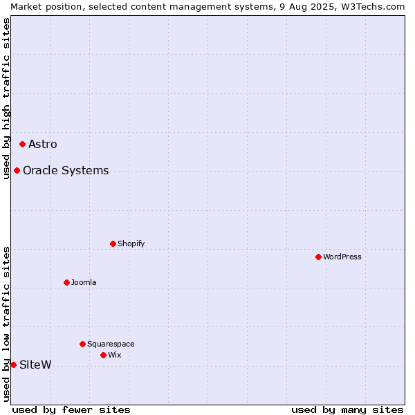 Market position of Astro vs. Oracle Systems vs. SiteW