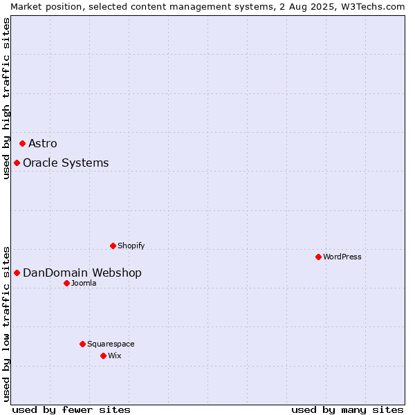 Market position of Astro vs. Oracle Systems vs. DanDomain Webshop