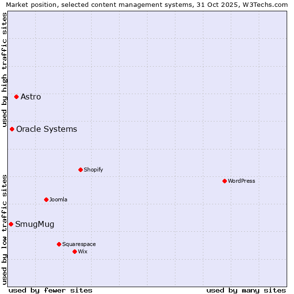 Market position of Astro vs. Oracle Systems vs. SmugMug