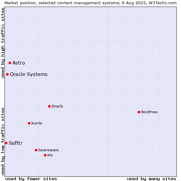 Market position of Astro vs. Oracle Systems vs. Softtr