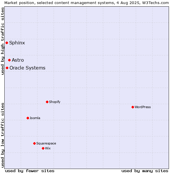 Market position of Astro vs. Oracle Systems vs. Sphinx