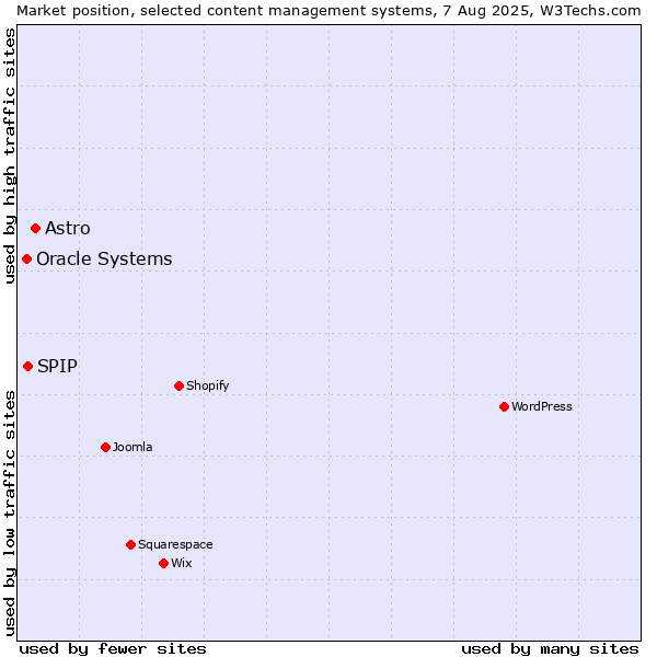 Market position of Astro vs. SPIP vs. Oracle Systems