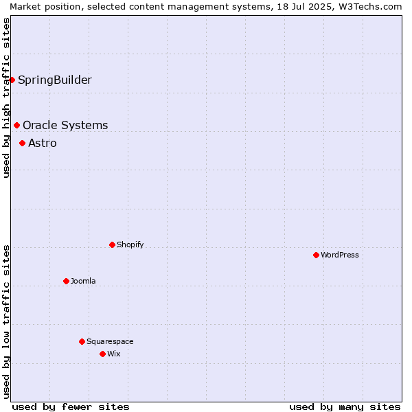 Market position of Astro vs. Oracle Systems vs. SpringBuilder