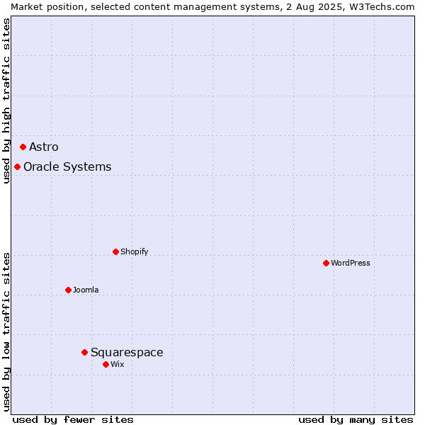 Market position of Squarespace vs. Astro vs. Oracle Systems