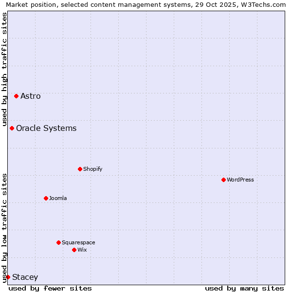 Market position of Astro vs. Oracle Systems vs. Stacey