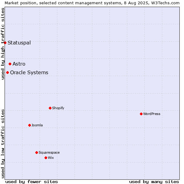 Market position of Astro vs. Oracle Systems vs. Statuspal