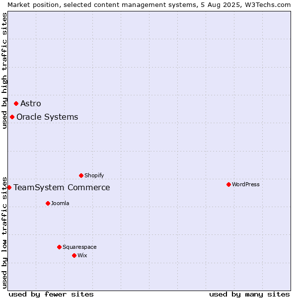 Market position of Astro vs. Oracle Systems vs. TeamSystem Commerce