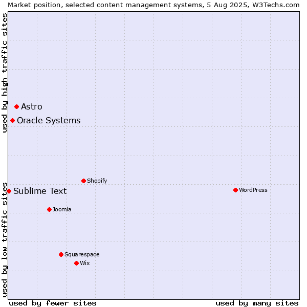 Market position of Astro vs. Oracle Systems vs. Sublime Text