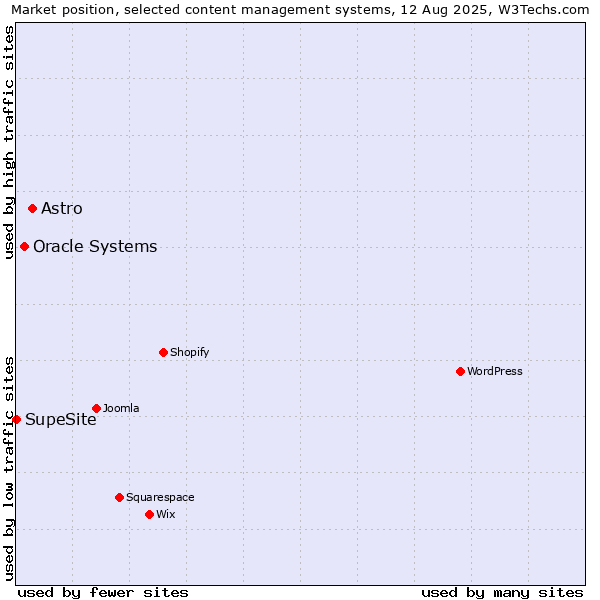 Market position of Astro vs. Oracle Systems vs. SupeSite