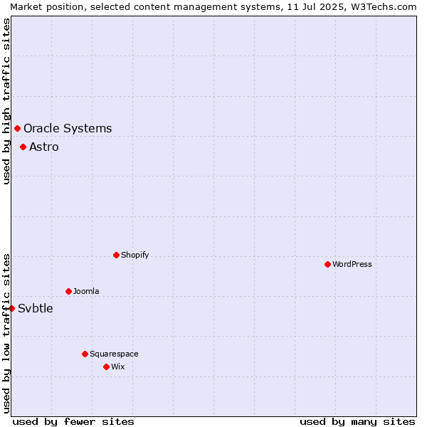 Market position of Astro vs. Oracle Systems vs. Svbtle