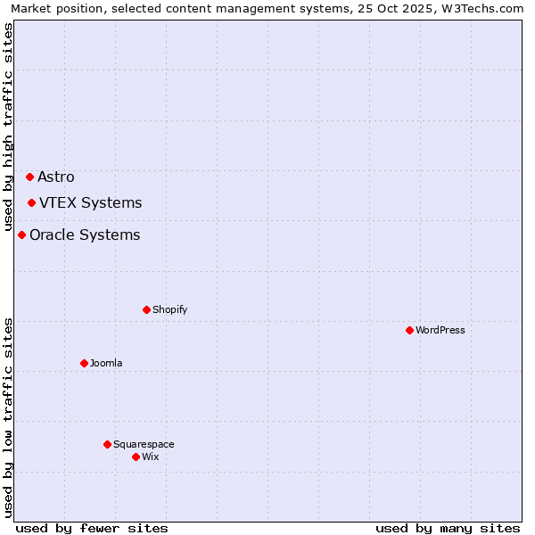 Market position of VTEX Systems vs. Astro vs. Oracle Systems