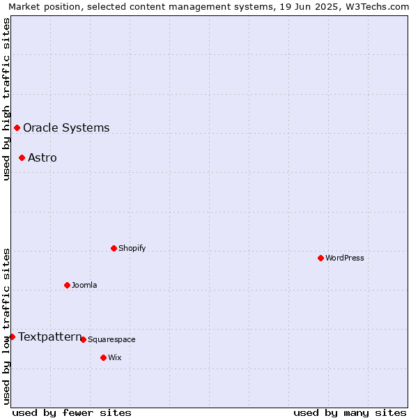 Market position of Astro vs. Oracle Systems vs. Textpattern