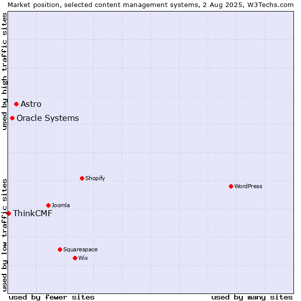 Market position of Astro vs. Oracle Systems vs. ThinkCMF