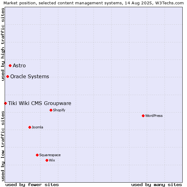 Market position of Astro vs. Oracle Systems vs. Tiki Wiki CMS Groupware