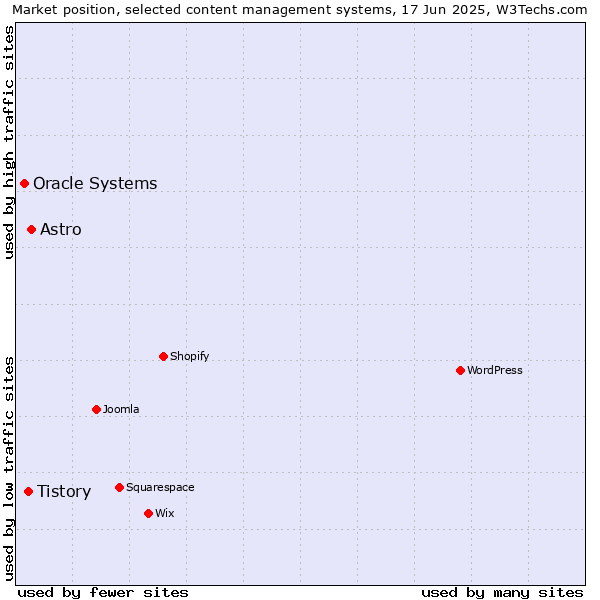 Market position of Astro vs. Tistory vs. Oracle Systems
