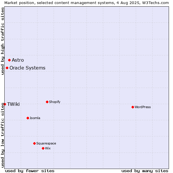 Market position of Astro vs. Oracle Systems vs. TWiki