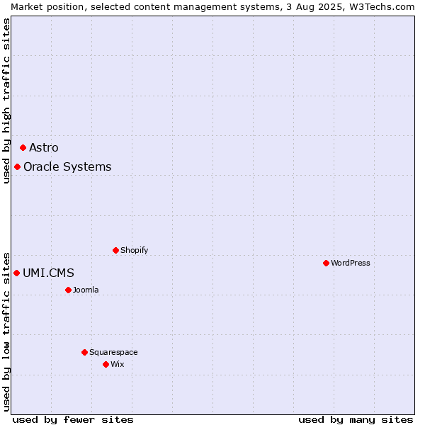 Market position of Astro vs. Oracle Systems vs. UMI.CMS