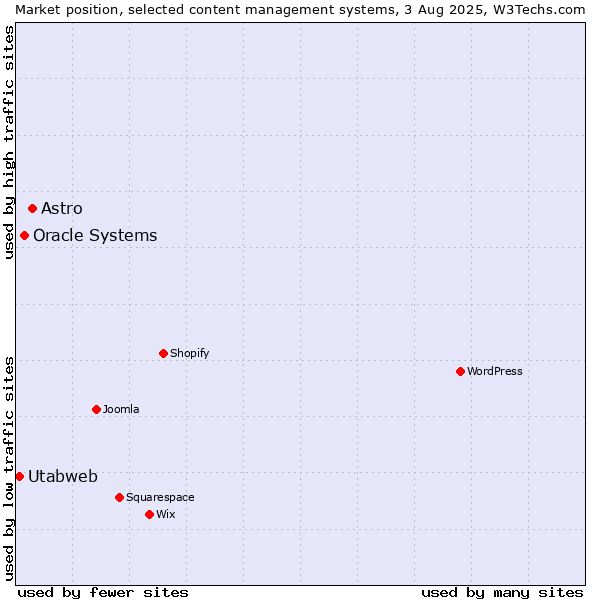 Market position of Astro vs. Oracle Systems vs. Utabweb
