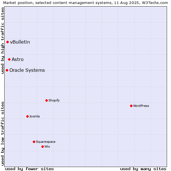Market position of Astro vs. vBulletin vs. Oracle Systems