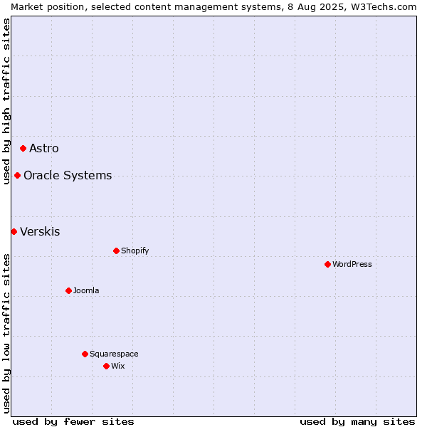 Market position of Astro vs. Oracle Systems vs. Verskis