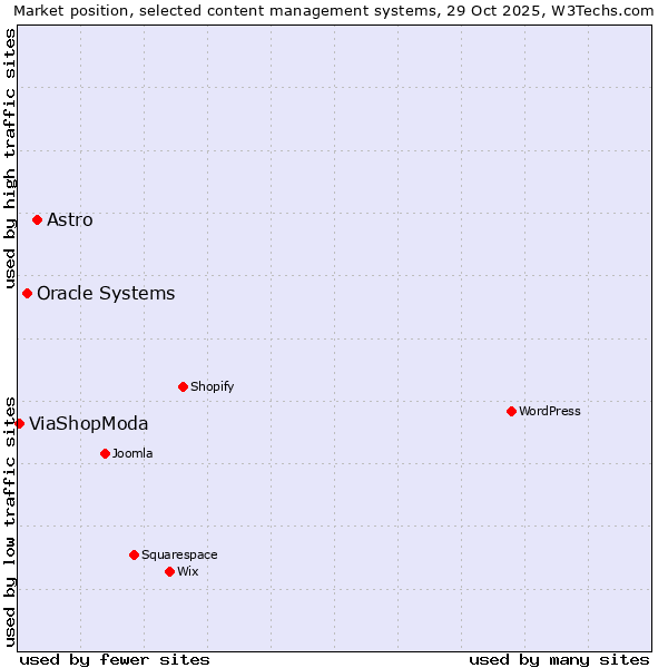 Market position of Astro vs. Oracle Systems vs. ViaShopModa