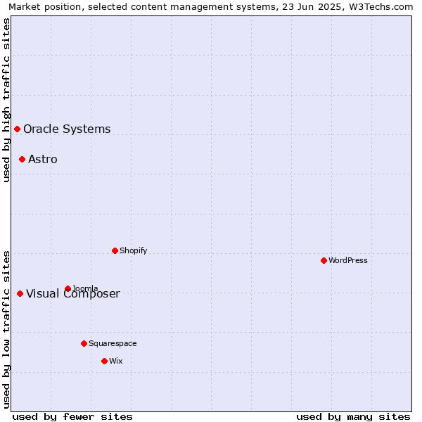 Market position of Astro vs. Visual Composer vs. Oracle Systems