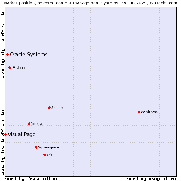 Market position of Astro vs. Oracle Systems vs. Visual Page