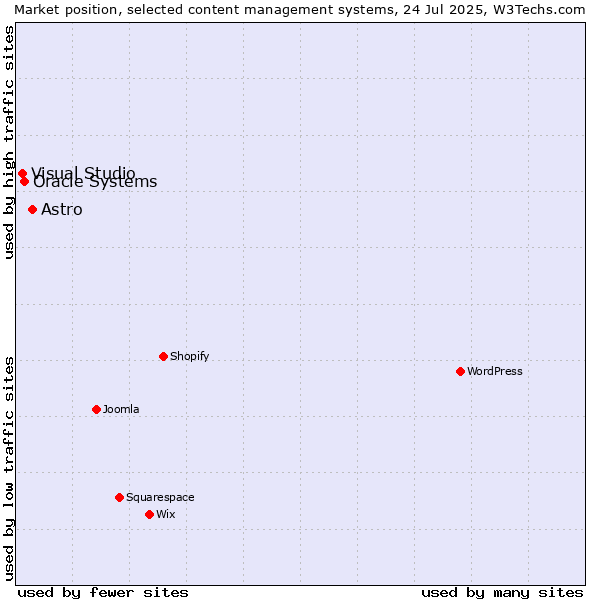 Market position of Astro vs. Oracle Systems vs. Visual Studio
