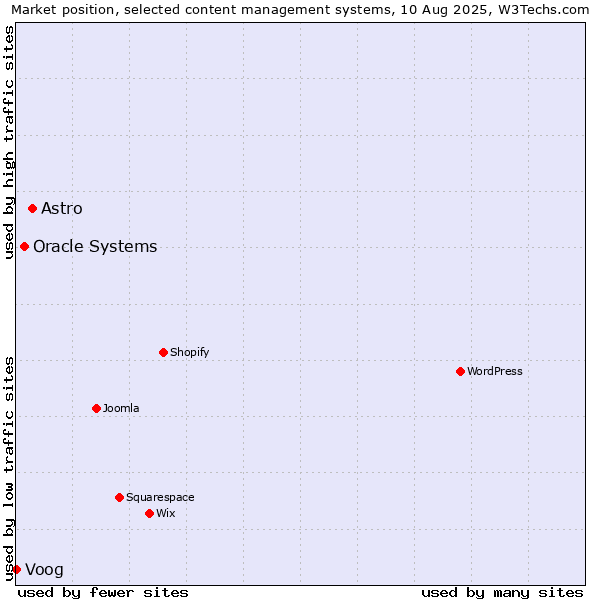 Market position of Astro vs. Oracle Systems vs. Voog