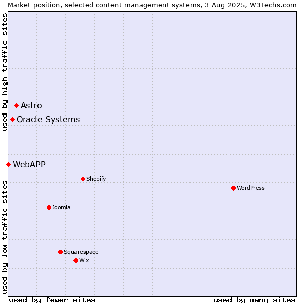 Market position of Astro vs. Oracle Systems vs. WebAPP