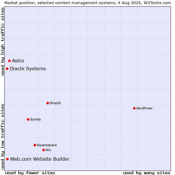 Market position of Astro vs. Web.com Website Builder vs. Oracle Systems