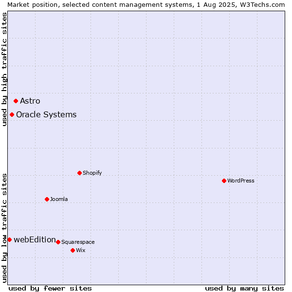 Market position of Astro vs. Oracle Systems vs. webEdition