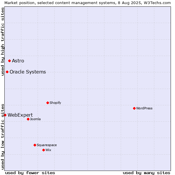 Market position of Astro vs. Oracle Systems vs. WebExpert