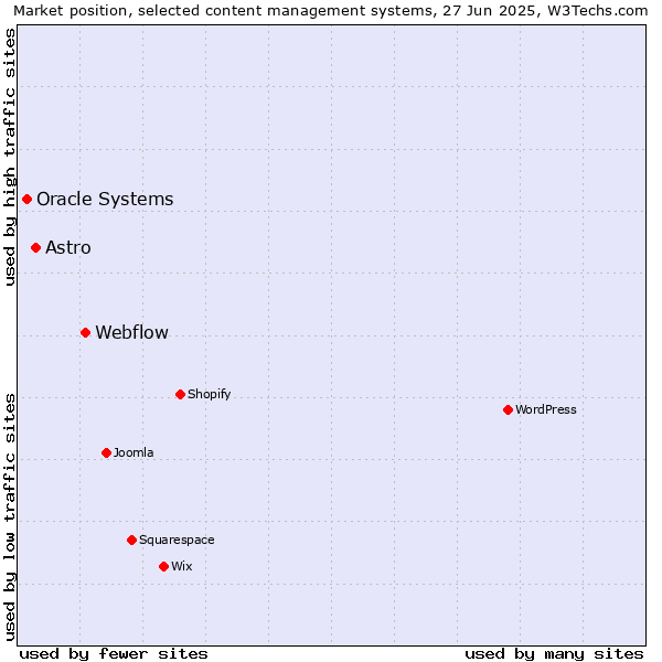 Market position of Webflow vs. Astro vs. Oracle Systems