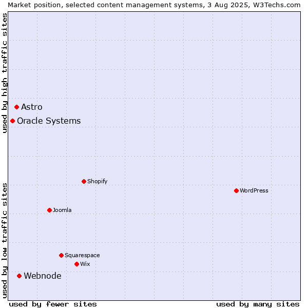 Market position of Webnode vs. Astro vs. Oracle Systems