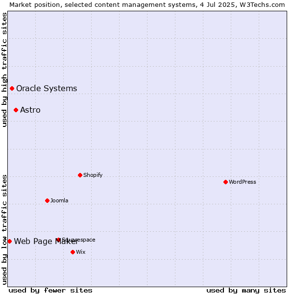 Market position of Astro vs. Oracle Systems vs. Web Page Maker