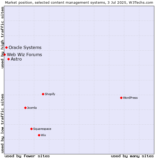 Market position of Astro vs. Oracle Systems vs. Web Wiz Forums