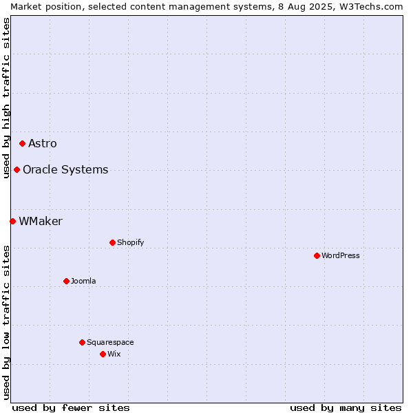 Market position of Astro vs. Oracle Systems vs. WMaker