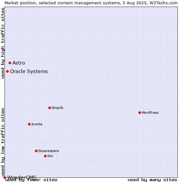 Market position of Astro vs. Oracle Systems vs. WonderCMS