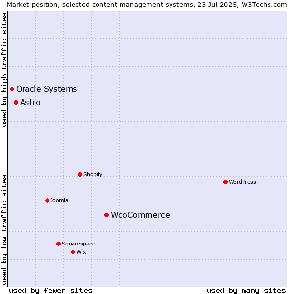 Market position of WooCommerce vs. Astro vs. Oracle Systems